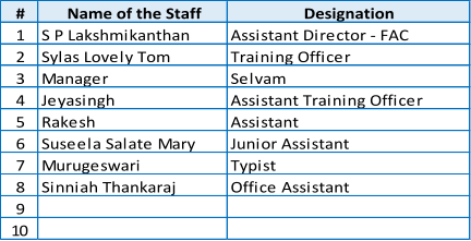 # Name of the Staff Designation 1 S P Lakshmikanthan Assistant Director - FAC 2 Sylas Lovely Tom Training Officer 3 Manager Selvam 4 Jeyasingh Assistant Training Officer 5 Rakesh Assistant 6 Suseela Salate Mary Junior Assistant 7 Murugeswari Typist 8 Sinniah Thankaraj Office Assistant 9 10
